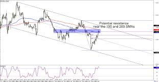 Chart Art Swing And Long Term Trends On Eur Usd And Usd Cad