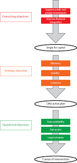 It's the new capital markets and services (prescription of securities) (digital currency and digital token) order 2019, a copy of for one, issuers of digital currencies and tokens will need to get a capital markets services license under section 58 of the capital markets and services act 2007. Capital Markets Union Wikipedia