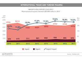 The importers and exporters worldwide are highly significant in keeping the global economic growth engine running. Pharmaboardroom Turkish Pharma Imports Exports Snapshot