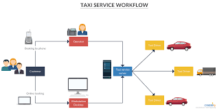 taxi service workflow a process flow diagram to show how