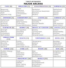Tarot Keywords Major Arcana Learning Tarot Cards Tarot Card Meanings Cheat Sheets Tarot Learning