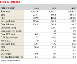 Hk:0900 / aeon credit service (asia) co. Aeon Co To Continue Refurbishing Some Stores Edgeprop My