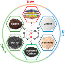 Pozzolana (> 1 cm) cannot be backwashed, even using air and water; Adsorbent Materials For Ammonium And Ammonia Removal A Review Sciencedirect
