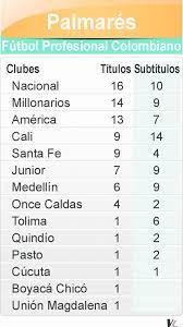 Fútbol colombiano / el dim anunció la salida de cinco futbolistas. Atletico Nacional Ratifico Que Es El Mejor De Colombia Con Su Titulo 16 Vanguardia Com