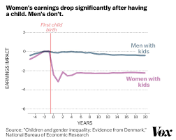 a stunning chart shows the true cause of the gender wage gap