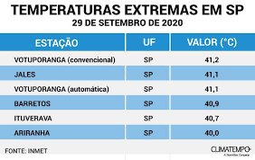 São esperadas formações de geada fraca entre a madrugada de ontem e hoje no sul do estado, vale do ribeira e a serra da mantiqueira. Tarde Desta Quarta 30 Pode Ser A Mais Quente Do Ano Em Sao Paulo Noticias Climatempo