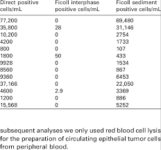 Cancer research uk early detection head dr david crosby said: Numbers Of Circulating Epithelial Cells Detected By Red Blood Cell Download Table