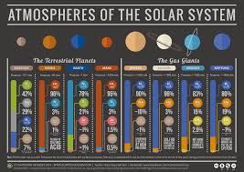 What Makes Up The Atmosphere Of The Planets In Our Solar