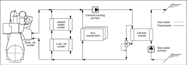 Marine engine cooling system diagram. The Central Cooling System Of The Engine Download Scientific Diagram