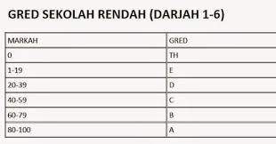 Apakah gred pemarkahan yang digunakan oleh semua sekolah dalam sistem saps? Panduan Gred Pemarkahan Bagi Tahun 1 Hingga 6 Dan Upsr Informasi Santai