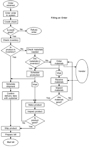 Process Flowchart Margarethaydon Com