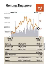 Maybe you would like to learn more about one of these? Genting Singapore Independent Director Koh Sells All His Shares As Is His Usual Practice Pressreader