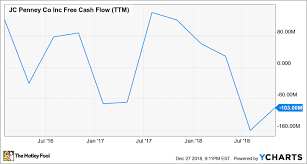 5 Reasons J C Penney Is Becoming A Penny Stock The Motley