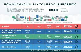 Which Listing Site Is Best For Vacation Rental Owners Evolve Vacation Rental Vacation Rental Vacation Rental Sites