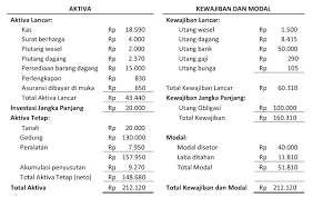 Aktiva tetap berada dalam laporan neraca, biasanya berisi harta yg masa pakai'y lama dan mengalami penyusutan setiap tahun'y. Inilah Masing Masing Pos Neraca Yang Perlu Anda Ketahui Situsekonomi Com