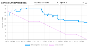 9 Metrics To Measure The Health Of Your Sprints