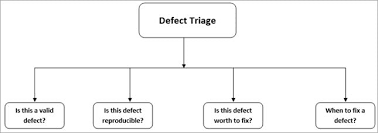 Defect Triage Process And Ways To Handle Defect Triage Meeting