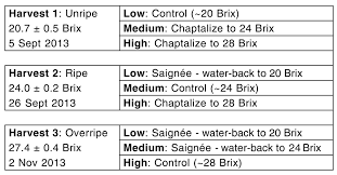 Impact Of Grape Maturity And Ethanol Concentration On