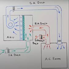 Heating, ventilation, air conditioning and refrigeration systems for the offshore industry, the navy, yachting, and merchant shipping industry. Air Handling Unit Ahu Working Principle In Hindi