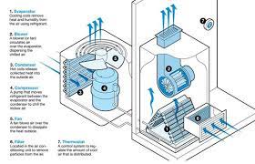 Academic research has described diy as behaviors where individuals. Diy Air Conditioner Maintenance Handyman Tips