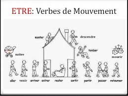Le Passe Compose Les 14 Verbes Avec L Auxiliaire Etre Aprender Frances Lingua Francesa Gramatica