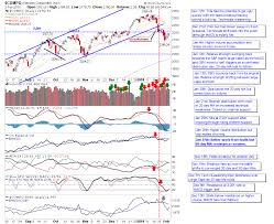 Stock Charts Phils Stock World