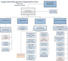 Organization Chart Supply Chain Management Organization Chart Supply Chain Supply Chain Management