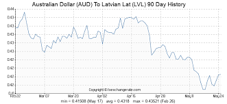 Australian Dollar Aud To Latvian Lat Lvl Exchange Rates