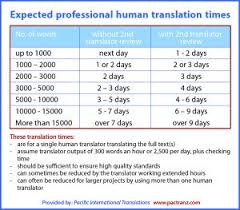 C program to find last occurrence of a character in a given string. Expected Translation Times By Professional Translators