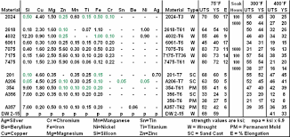 cast aluminum cast aluminum yield