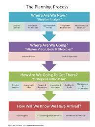 Business Planning For Artists The Planning Process Infographic And Post From Http Creativesa Business Plan Template Strategic Planning Business Infographic