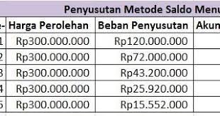 Check spelling or type a new query. Penjelasan Dan Contoh Soal Penyusutan Saldo Menurun Berganda