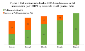 Concerns about adverse effects post immunisation seem to be unfounded, says govt. Immunisation Coverage India Far Away From Meeting Targets Orf
