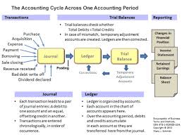 Accounting Periods Organize Financial Reporting And Measurement Accounting Cycle Bookkeeping And Accounting Bookkeeping Business