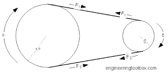 Belts Power Transmission And Efficiency