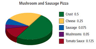 solved pizza ingredients the pie chart below shows the