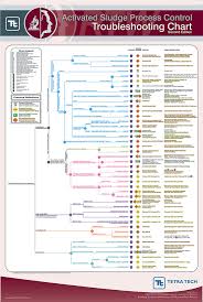 Activated Sludge Troubleshooting Chart 2nd Edition Tetra Tech