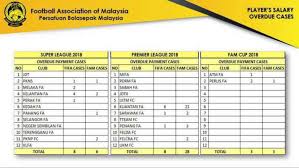 Datang kembali ke sini untuk melihat. 4 Pasukan Liga Super Bakal Berdepan Tindakan Fifa