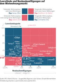 Im grössten immobilienportal der schweiz suchen und wohnung finden. Ein Neuer Immobiliengraben Teilt Das Land Tages Anzeiger