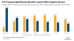 The child tax credit will work differently in 2021 as well as see an increased amount. Changes To Child Tax Credit Under American Rescue Plan Will Help 400 000 Kids In West Virginia West Virginia Center On Budget Policy