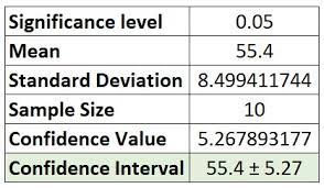 Confidence Interval Confidence Confidence Interval Confidence Standard Deviation