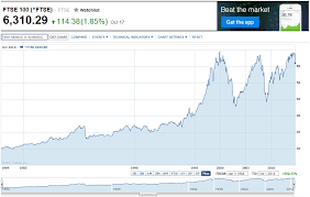 Retirement Investing Today Valuing The Uk Stock Market