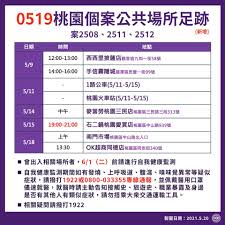 Jun 02, 2021 · 桃園公布新足跡。(市府提供) 中央流行疫情指揮中心2日宣布桃園新增28起本土確診案例，疫調出爐的19人全都是親友確診接觸，包含5個家庭，桃園市. æ¡ƒåœ'ä»Šæš´å¢ž17ä¾‹ é…'åº— çŸ³äºŒé‹ å…¨è¯ å¤§æ½¤ç™¼éƒ½ä¸­ å®Œæ•´è¶³è·¡æ›å…‰ ä»Šå'¨åˆŠ