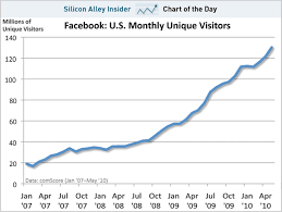 Chart Of The Day Facebook Growth Accelerates During Its