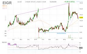 Eiger Biopharmaceuticals Buy The Dip Eiger