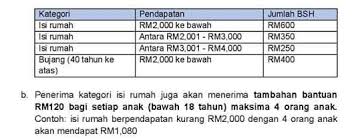Bayaran bantuan sara hidup (bsh) bagi fasa 3 melibatkan penerima bukan di kawasan pedalaman di semenanjung, sabah dan sarawak akan dibuat sebelum akhir julai ini. Tarikh Pembayaran Bsh Fasa 3 Bagi Isi Rumah Tambahan Rm480 Untuk Anak Semakan Upu