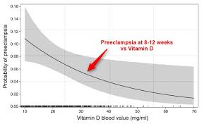 preeclampsia risk reduced 7x by 4 000 iu of vitamin d daily