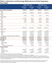 Peak Inspiratory Flow Rate In Copd Journal Of Copd Foundation