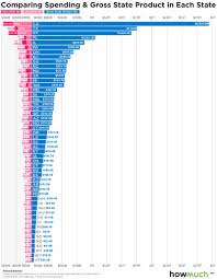 How Does Each States Debt Compare To Its Output