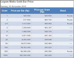 400.000 hingga jutaan rupiah tergantung beratnya. Harga Emas Hari Ini Flickr